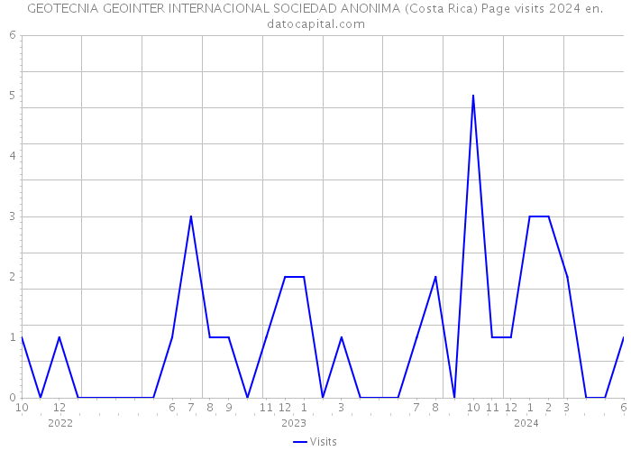 GEOTECNIA GEOINTER INTERNACIONAL SOCIEDAD ANONIMA (Costa Rica) Page visits 2024 