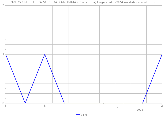 INVERSIONES LOSCA SOCIEDAD ANONIMA (Costa Rica) Page visits 2024 