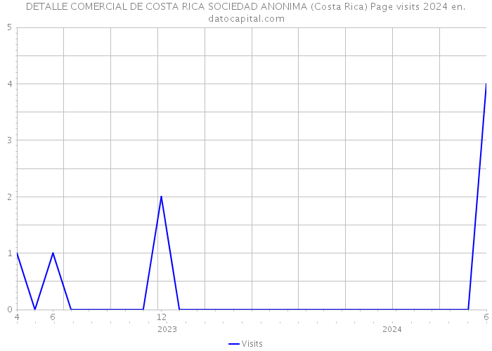 DETALLE COMERCIAL DE COSTA RICA SOCIEDAD ANONIMA (Costa Rica) Page visits 2024 