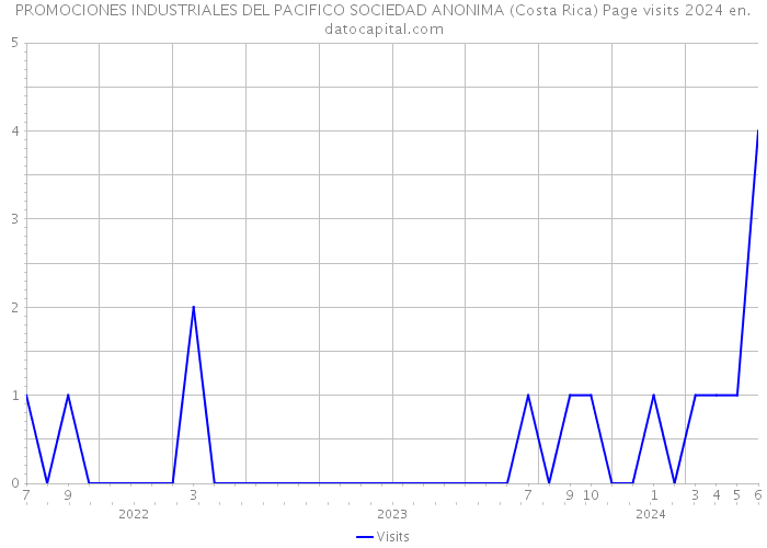 PROMOCIONES INDUSTRIALES DEL PACIFICO SOCIEDAD ANONIMA (Costa Rica) Page visits 2024 