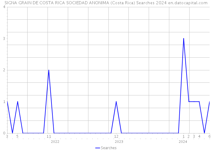 SIGNA GRAIN DE COSTA RICA SOCIEDAD ANONIMA (Costa Rica) Searches 2024 