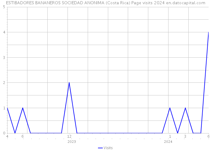 ESTIBADORES BANANEROS SOCIEDAD ANONIMA (Costa Rica) Page visits 2024 