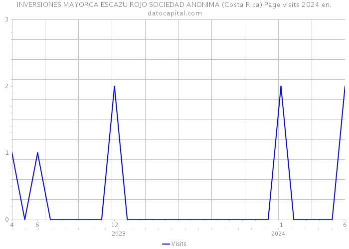 INVERSIONES MAYORCA ESCAZU ROJO SOCIEDAD ANONIMA (Costa Rica) Page visits 2024 