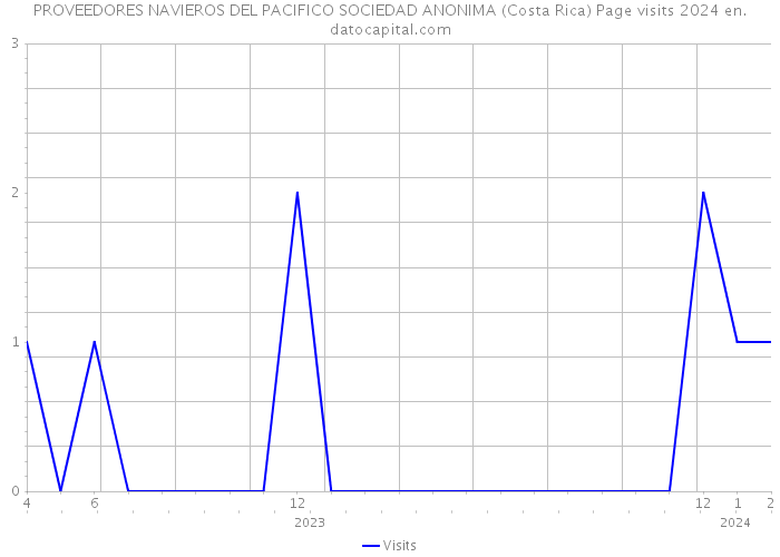 PROVEEDORES NAVIEROS DEL PACIFICO SOCIEDAD ANONIMA (Costa Rica) Page visits 2024 