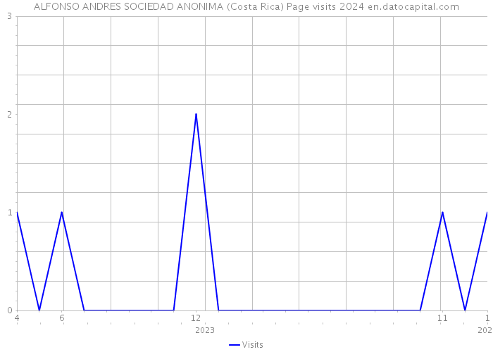 ALFONSO ANDRES SOCIEDAD ANONIMA (Costa Rica) Page visits 2024 