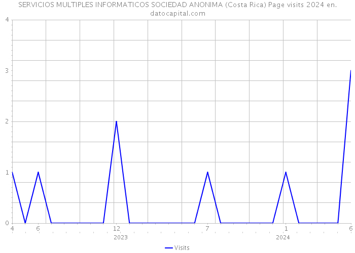 SERVICIOS MULTIPLES INFORMATICOS SOCIEDAD ANONIMA (Costa Rica) Page visits 2024 