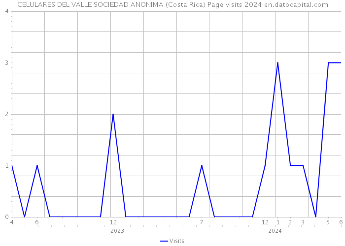 CELULARES DEL VALLE SOCIEDAD ANONIMA (Costa Rica) Page visits 2024 
