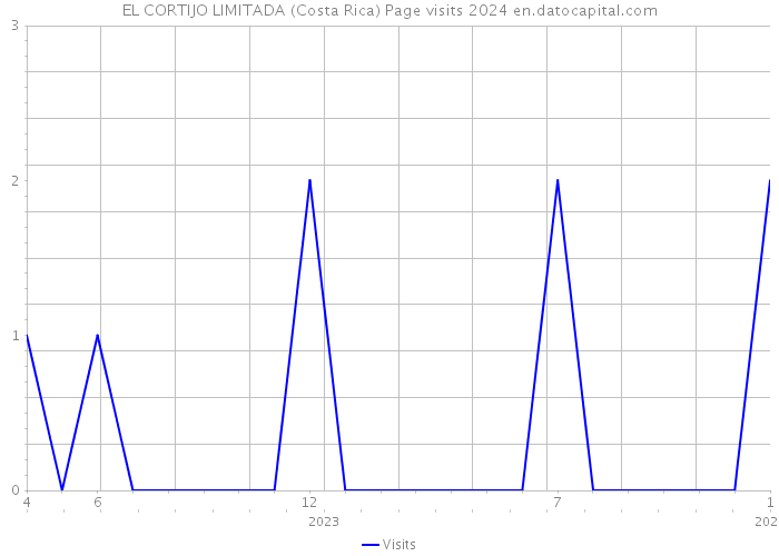 EL CORTIJO LIMITADA (Costa Rica) Page visits 2024 