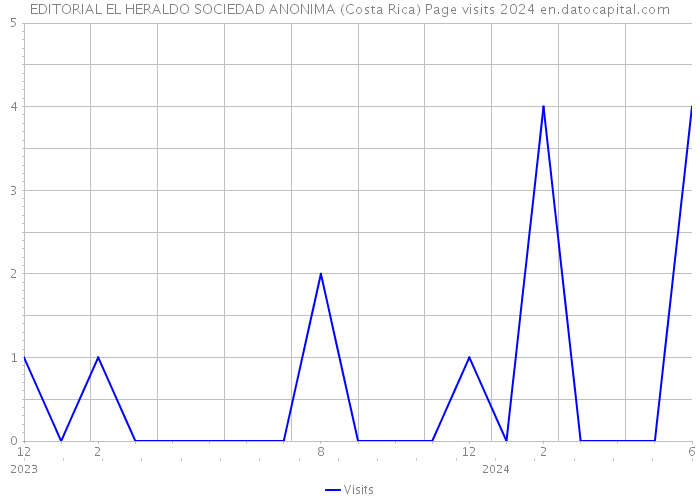 EDITORIAL EL HERALDO SOCIEDAD ANONIMA (Costa Rica) Page visits 2024 