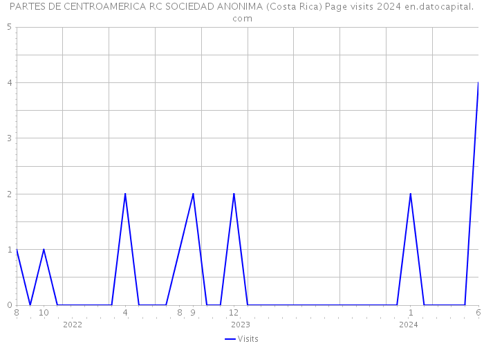 PARTES DE CENTROAMERICA RC SOCIEDAD ANONIMA (Costa Rica) Page visits 2024 