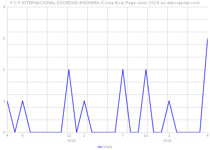 F C F INTERNACIONAL SOCIEDAD ANONIMA (Costa Rica) Page visits 2024 