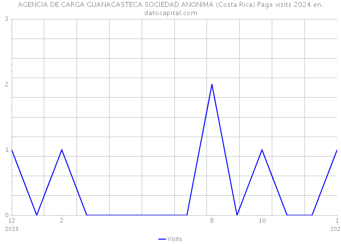 AGENCIA DE CARGA GUANACASTECA SOCIEDAD ANONIMA (Costa Rica) Page visits 2024 
