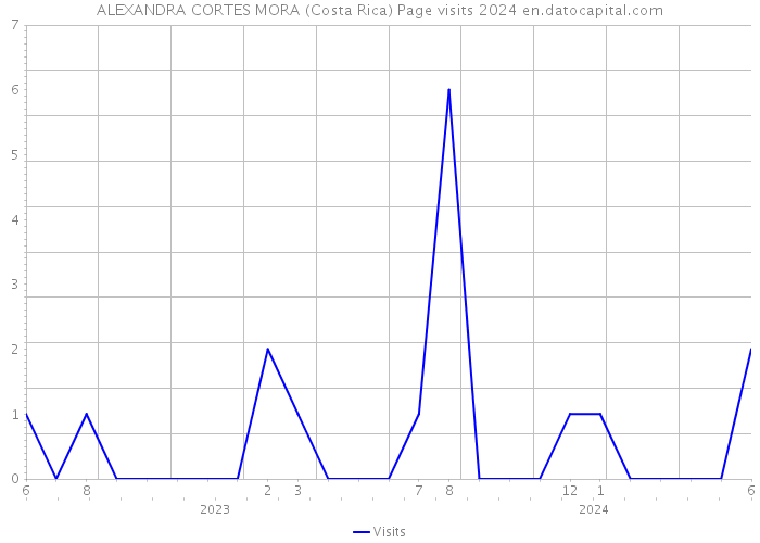 ALEXANDRA CORTES MORA (Costa Rica) Page visits 2024 