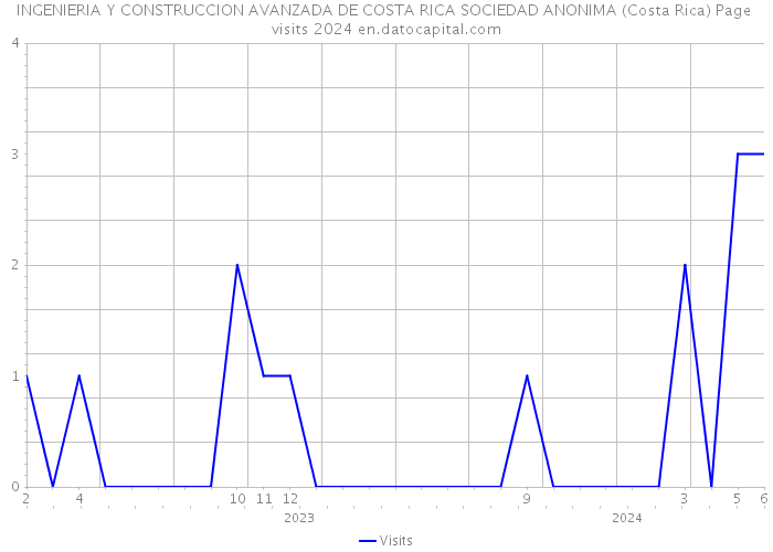 INGENIERIA Y CONSTRUCCION AVANZADA DE COSTA RICA SOCIEDAD ANONIMA (Costa Rica) Page visits 2024 