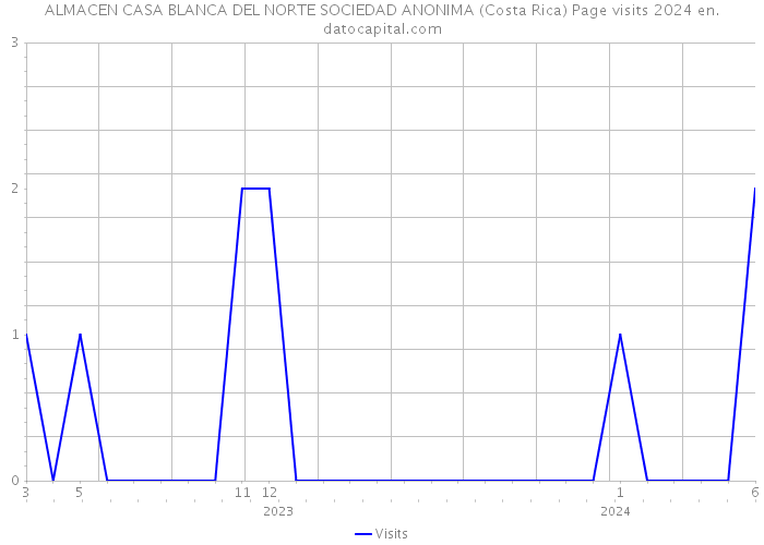 ALMACEN CASA BLANCA DEL NORTE SOCIEDAD ANONIMA (Costa Rica) Page visits 2024 