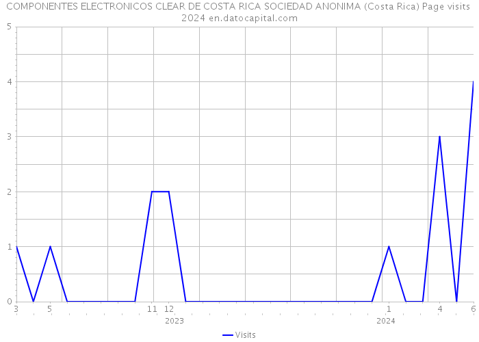 COMPONENTES ELECTRONICOS CLEAR DE COSTA RICA SOCIEDAD ANONIMA (Costa Rica) Page visits 2024 