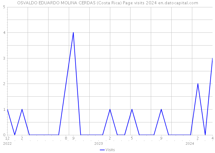 OSVALDO EDUARDO MOLINA CERDAS (Costa Rica) Page visits 2024 