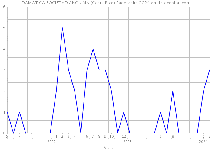 DOMOTICA SOCIEDAD ANONIMA (Costa Rica) Page visits 2024 