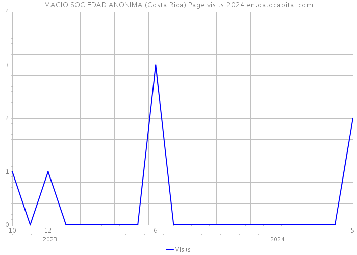 MAGIO SOCIEDAD ANONIMA (Costa Rica) Page visits 2024 
