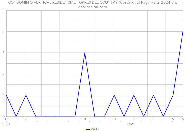CONDOMINIO VERTICAL RESIDENCIAL TORRES DEL COUNTRY (Costa Rica) Page visits 2024 
