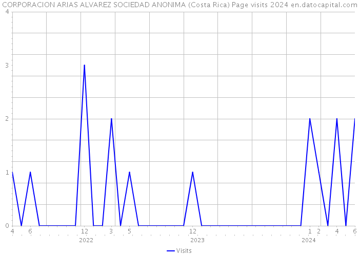 CORPORACION ARIAS ALVAREZ SOCIEDAD ANONIMA (Costa Rica) Page visits 2024 