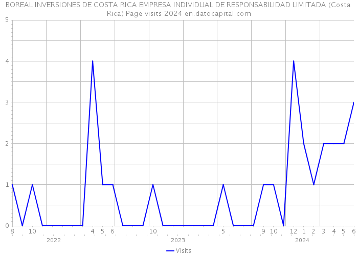 BOREAL INVERSIONES DE COSTA RICA EMPRESA INDIVIDUAL DE RESPONSABILIDAD LIMITADA (Costa Rica) Page visits 2024 