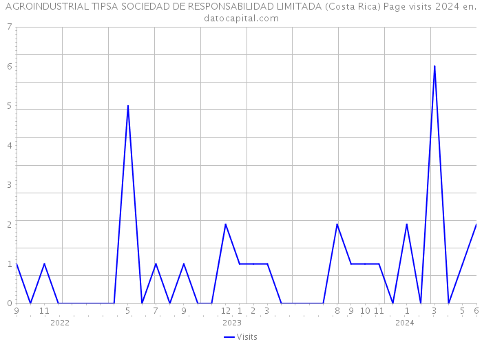 AGROINDUSTRIAL TIPSA SOCIEDAD DE RESPONSABILIDAD LIMITADA (Costa Rica) Page visits 2024 