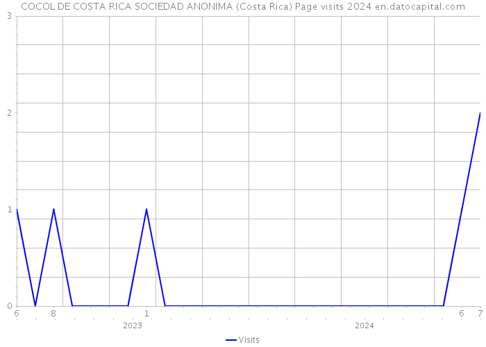 COCOL DE COSTA RICA SOCIEDAD ANONIMA (Costa Rica) Page visits 2024 