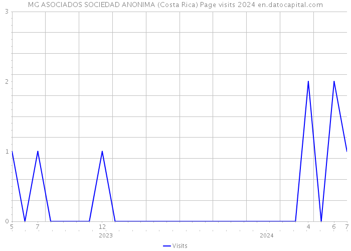 MG ASOCIADOS SOCIEDAD ANONIMA (Costa Rica) Page visits 2024 