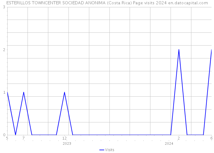 ESTERILLOS TOWNCENTER SOCIEDAD ANONIMA (Costa Rica) Page visits 2024 