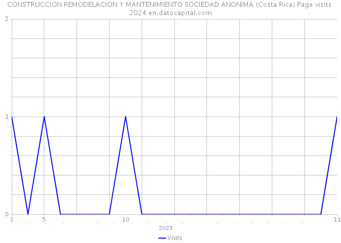 CONSTRUCCION REMODELACION Y MANTENIMIENTO SOCIEDAD ANONIMA (Costa Rica) Page visits 2024 