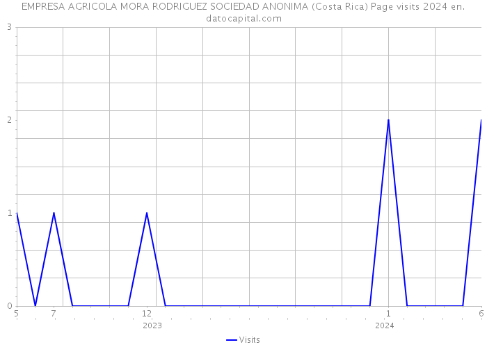 EMPRESA AGRICOLA MORA RODRIGUEZ SOCIEDAD ANONIMA (Costa Rica) Page visits 2024 