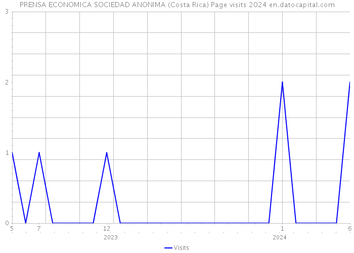 PRENSA ECONOMICA SOCIEDAD ANONIMA (Costa Rica) Page visits 2024 
