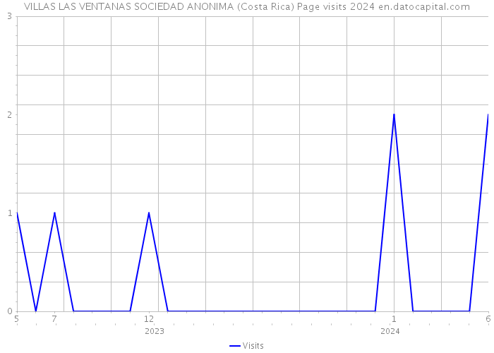VILLAS LAS VENTANAS SOCIEDAD ANONIMA (Costa Rica) Page visits 2024 