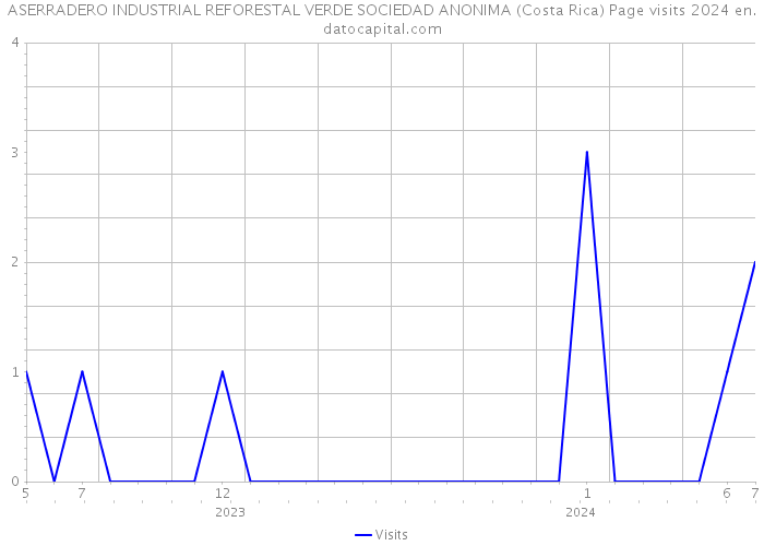 ASERRADERO INDUSTRIAL REFORESTAL VERDE SOCIEDAD ANONIMA (Costa Rica) Page visits 2024 