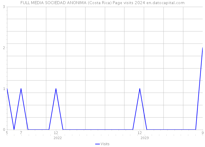 FULL MEDIA SOCIEDAD ANONIMA (Costa Rica) Page visits 2024 