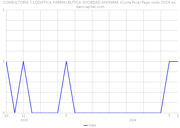 CONSULTORIA Y LOGISTICA FARMACEUTICA SOCIEDAD ANONIMA (Costa Rica) Page visits 2024 