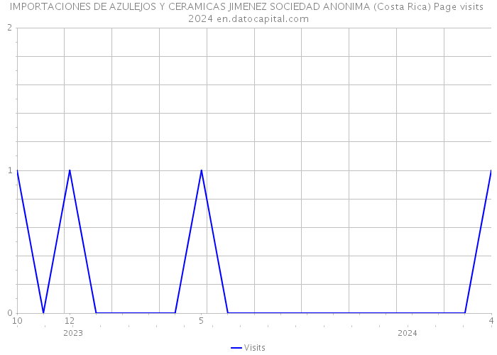 IMPORTACIONES DE AZULEJOS Y CERAMICAS JIMENEZ SOCIEDAD ANONIMA (Costa Rica) Page visits 2024 