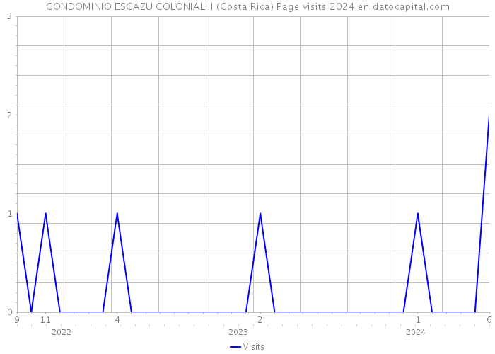 CONDOMINIO ESCAZU COLONIAL II (Costa Rica) Page visits 2024 