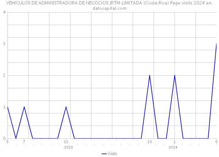 VEHICULOS DE ADMINISTRADORA DE NEGOCIOS JRTM LIMITADA (Costa Rica) Page visits 2024 