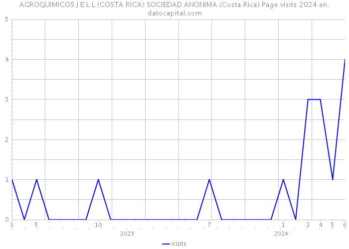 AGROQUIMICOS J E L L (COSTA RICA) SOCIEDAD ANONIMA (Costa Rica) Page visits 2024 
