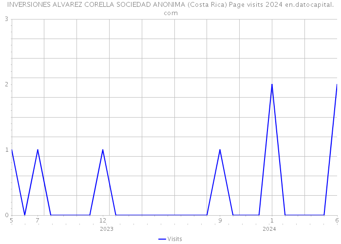 INVERSIONES ALVAREZ CORELLA SOCIEDAD ANONIMA (Costa Rica) Page visits 2024 