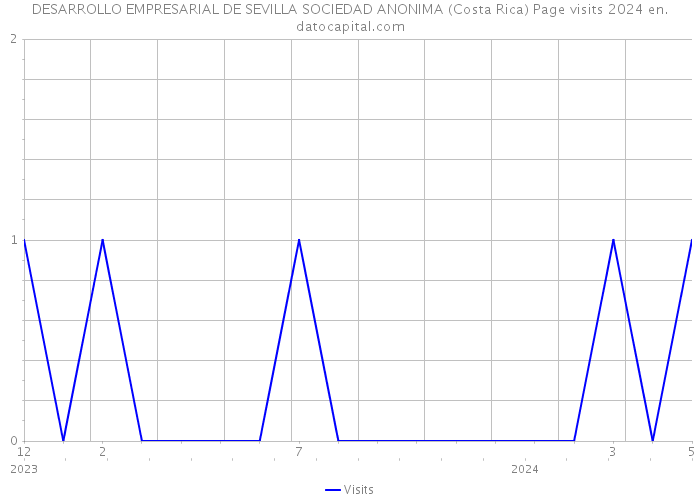 DESARROLLO EMPRESARIAL DE SEVILLA SOCIEDAD ANONIMA (Costa Rica) Page visits 2024 