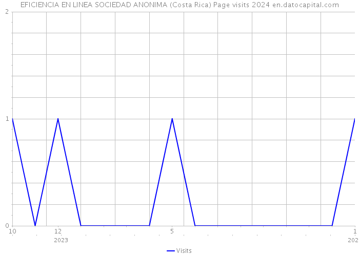 EFICIENCIA EN LINEA SOCIEDAD ANONIMA (Costa Rica) Page visits 2024 