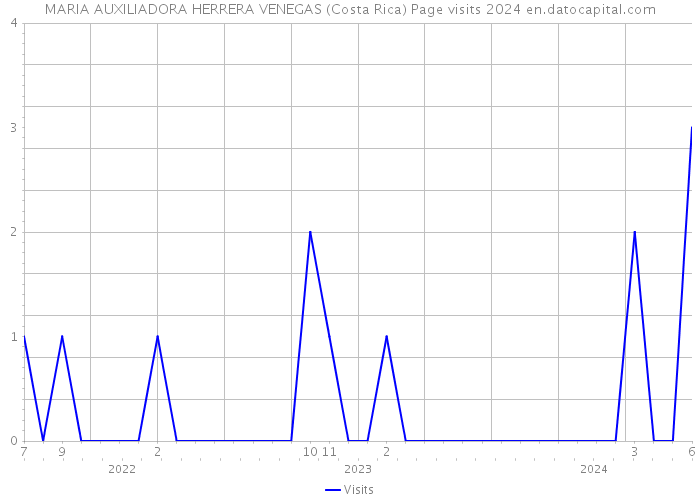 MARIA AUXILIADORA HERRERA VENEGAS (Costa Rica) Page visits 2024 