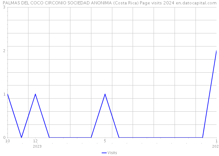 PALMAS DEL COCO CIRCONIO SOCIEDAD ANONIMA (Costa Rica) Page visits 2024 