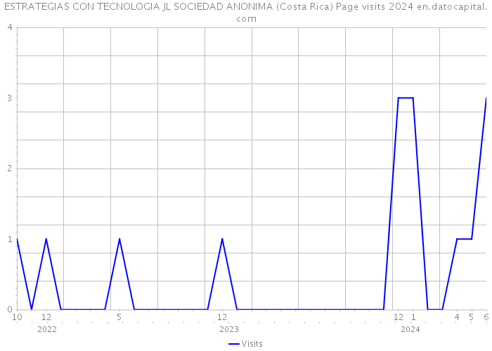 ESTRATEGIAS CON TECNOLOGIA JL SOCIEDAD ANONIMA (Costa Rica) Page visits 2024 