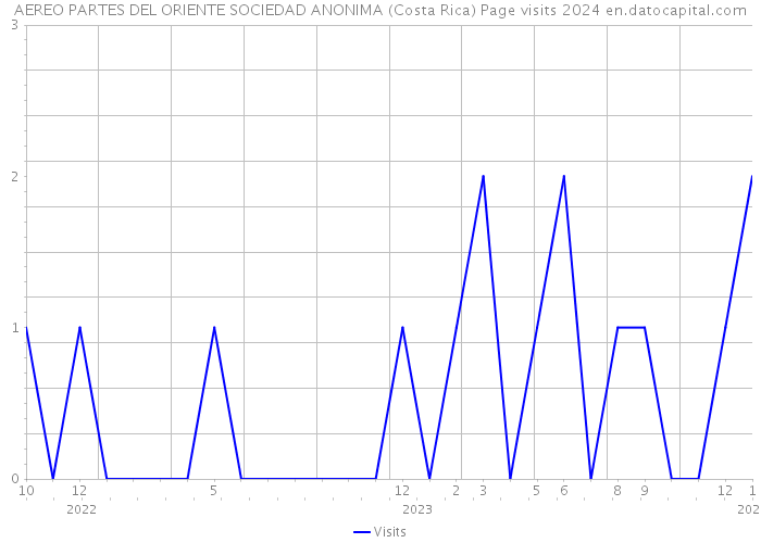 AEREO PARTES DEL ORIENTE SOCIEDAD ANONIMA (Costa Rica) Page visits 2024 