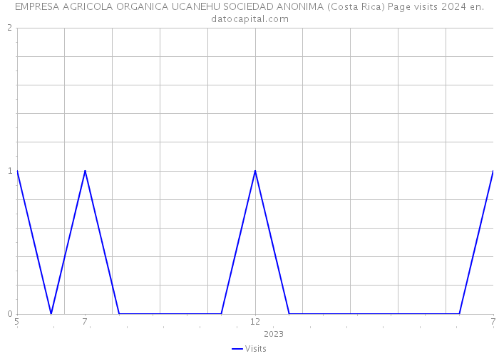 EMPRESA AGRICOLA ORGANICA UCANEHU SOCIEDAD ANONIMA (Costa Rica) Page visits 2024 