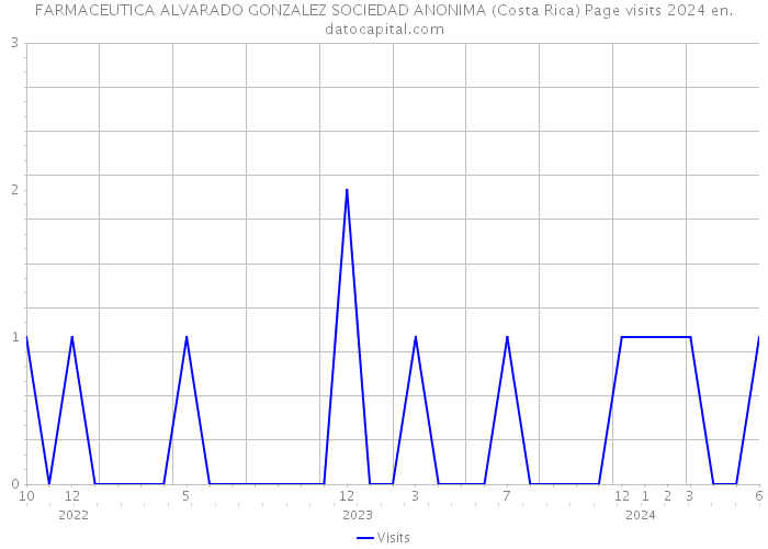 FARMACEUTICA ALVARADO GONZALEZ SOCIEDAD ANONIMA (Costa Rica) Page visits 2024 